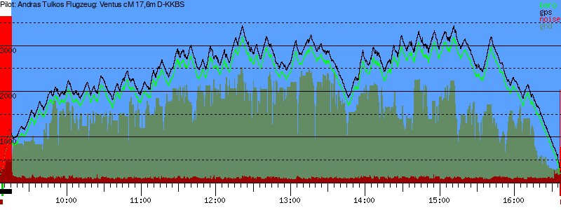 Barometer
